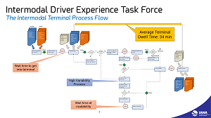 Driver Experience at Intermodal Facilities Task Force Report