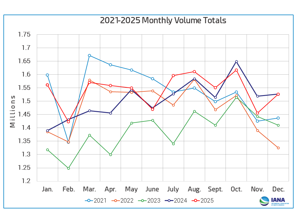 2020-2025 Monthly Volume Totals