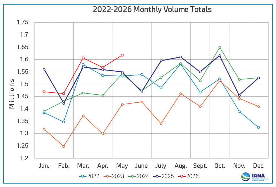 2020-2025 Monthly Volume Totals