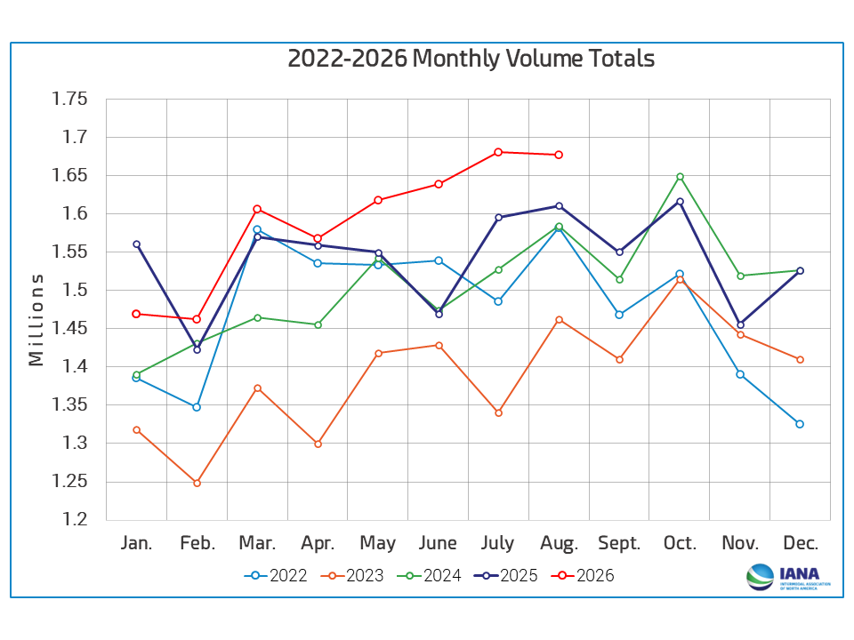 2022-2026 Monthly Volume Totals