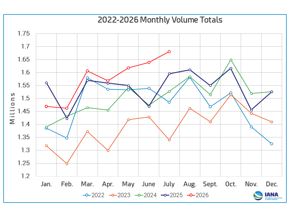 2022-2026 Monthly Volume Totals