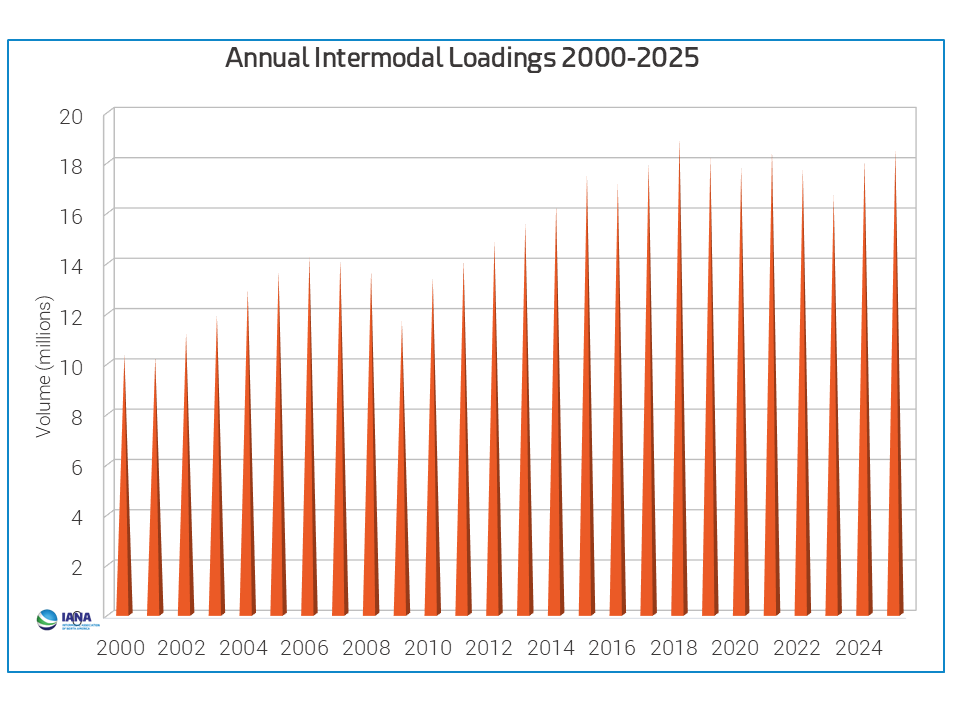 Annual Intermodal Loadings 2000-2024